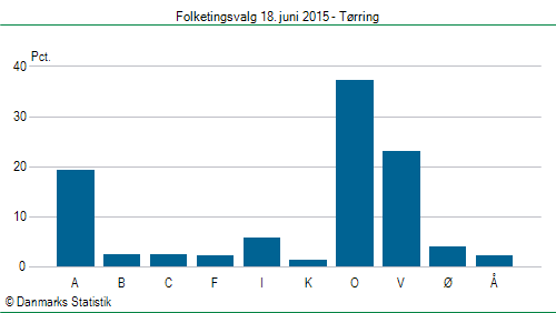 Folketingsvalg torsdag 18. juni 2015