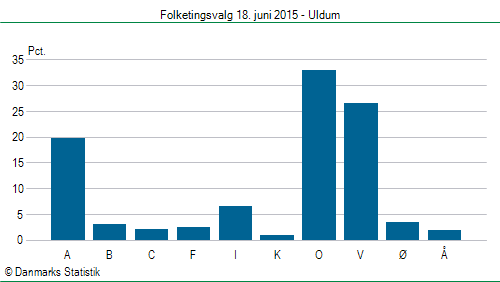 Folketingsvalg torsdag 18. juni 2015