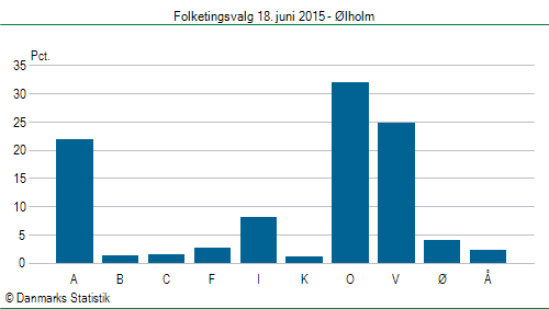 Folketingsvalg torsdag 18. juni 2015