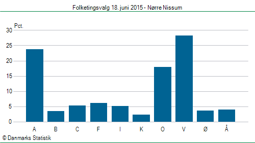 Folketingsvalg torsdag 18. juni 2015