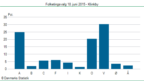 Folketingsvalg torsdag 18. juni 2015