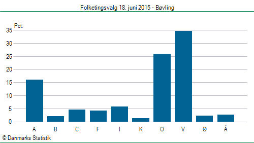 Folketingsvalg torsdag 18. juni 2015