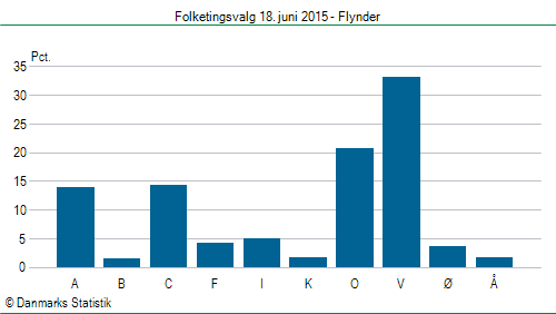 Folketingsvalg torsdag 18. juni 2015