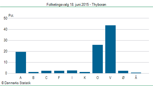 Folketingsvalg torsdag 18. juni 2015