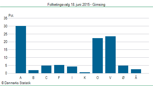 Folketingsvalg torsdag 18. juni 2015
