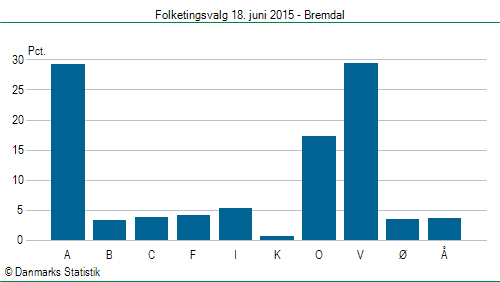 Folketingsvalg torsdag 18. juni 2015
