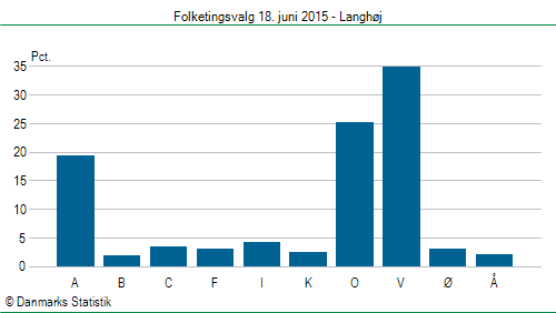 Folketingsvalg torsdag 18. juni 2015