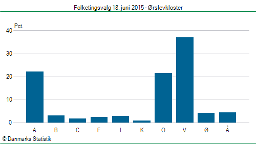 Folketingsvalg torsdag 18. juni 2015