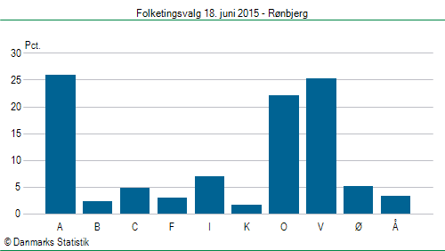Folketingsvalg torsdag 18. juni 2015