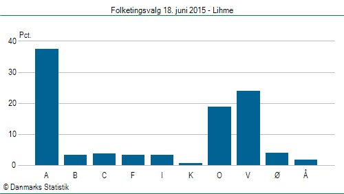 Folketingsvalg torsdag 18. juni 2015