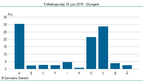 Folketingsvalg torsdag 18. juni 2015