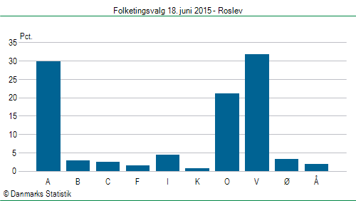 Folketingsvalg torsdag 18. juni 2015