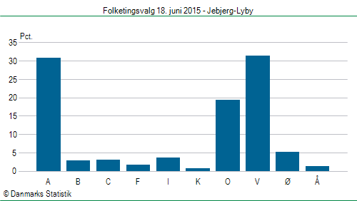 Folketingsvalg torsdag 18. juni 2015