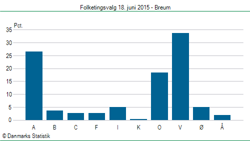Folketingsvalg torsdag 18. juni 2015