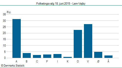 Folketingsvalg torsdag 18. juni 2015