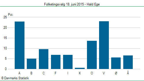 Folketingsvalg torsdag 18. juni 2015