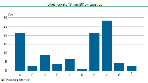 Folketingsvalg torsdag 18. juni 2015