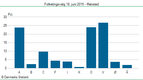 Folketingsvalg torsdag 18. juni 2015