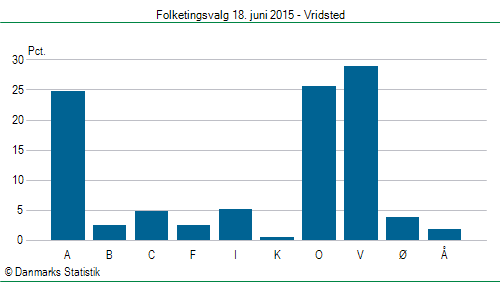 Folketingsvalg torsdag 18. juni 2015