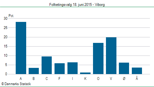 Folketingsvalg torsdag 18. juni 2015