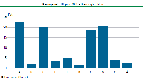 Folketingsvalg torsdag 18. juni 2015