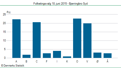 Folketingsvalg torsdag 18. juni 2015