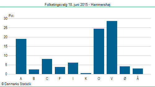 Folketingsvalg torsdag 18. juni 2015