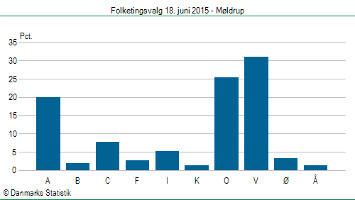 Folketingsvalg torsdag 18. juni 2015