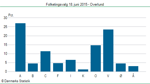 Folketingsvalg torsdag 18. juni 2015