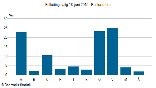 Folketingsvalg torsdag 18. juni 2015