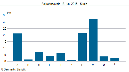 Folketingsvalg torsdag 18. juni 2015