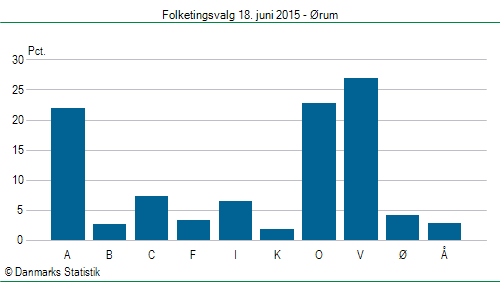Folketingsvalg torsdag 18. juni 2015