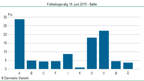 Folketingsvalg torsdag 18. juni 2015