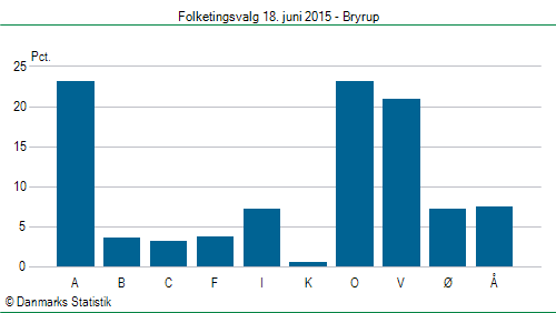 Folketingsvalg torsdag 18. juni 2015