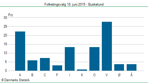 Folketingsvalg torsdag 18. juni 2015