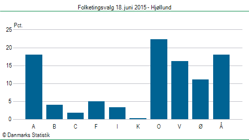 Folketingsvalg torsdag 18. juni 2015