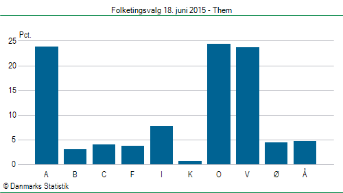 Folketingsvalg torsdag 18. juni 2015