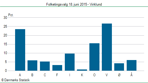 Folketingsvalg torsdag 18. juni 2015