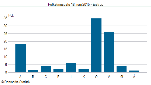 Folketingsvalg torsdag 18. juni 2015