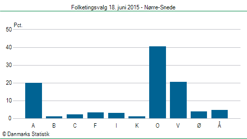 Folketingsvalg torsdag 18. juni 2015