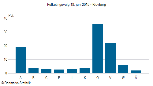 Folketingsvalg torsdag 18. juni 2015