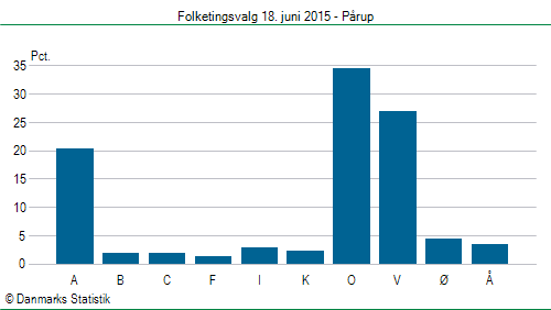 Folketingsvalg torsdag 18. juni 2015