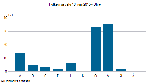 Folketingsvalg torsdag 18. juni 2015