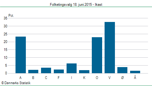 Folketingsvalg torsdag 18. juni 2015