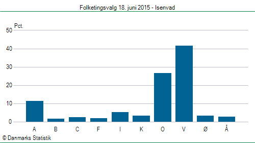 Folketingsvalg torsdag 18. juni 2015