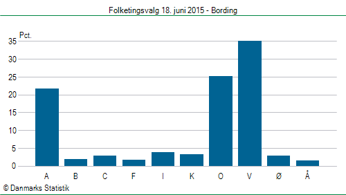 Folketingsvalg torsdag 18. juni 2015