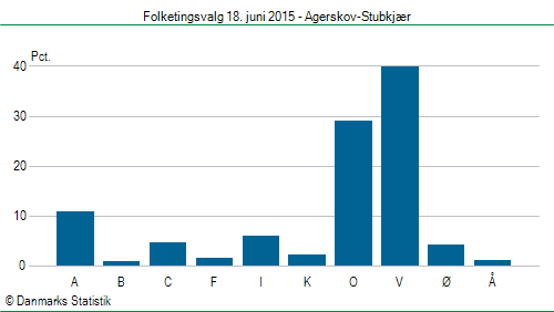 Folketingsvalg torsdag 18. juni 2015