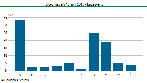 Folketingsvalg torsdag 18. juni 2015