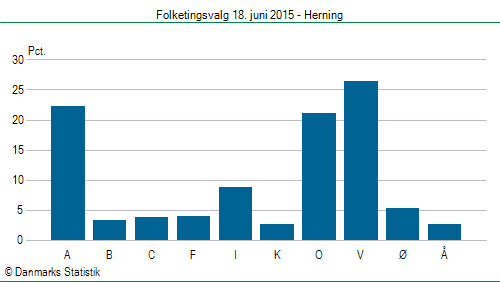 Folketingsvalg torsdag 18. juni 2015