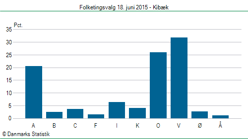 Folketingsvalg torsdag 18. juni 2015